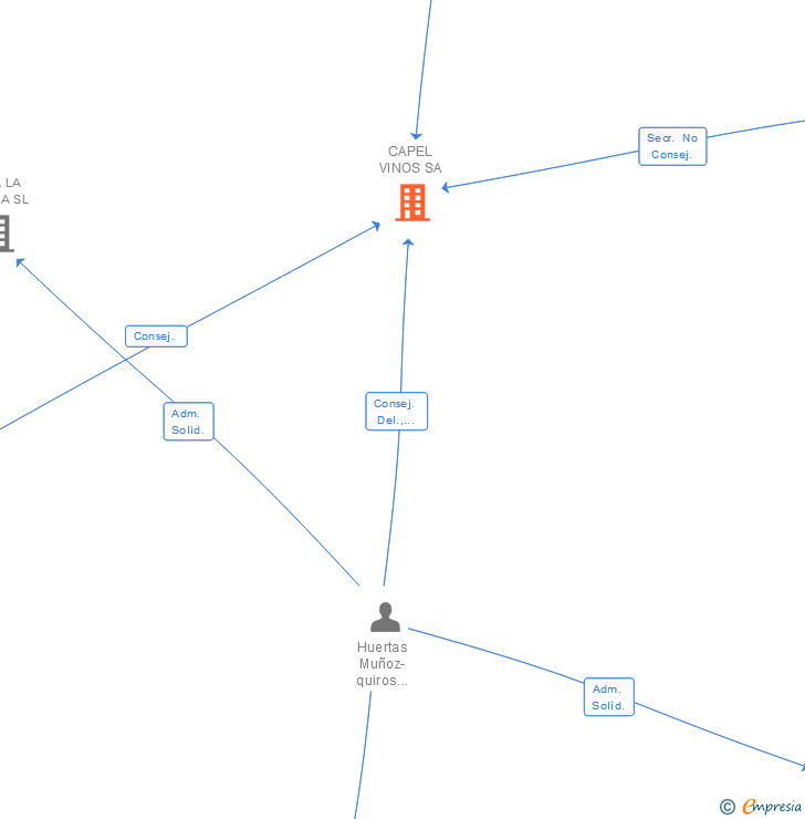 Vinculaciones societarias de CAPEL VINOS SA