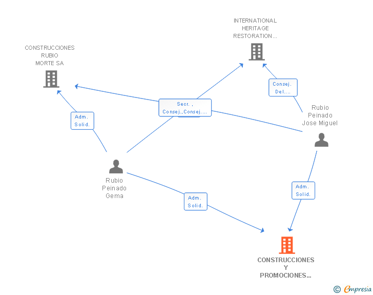 Vinculaciones societarias de CONSTRUCCIONES Y PROMOCIONES HERUPE SL