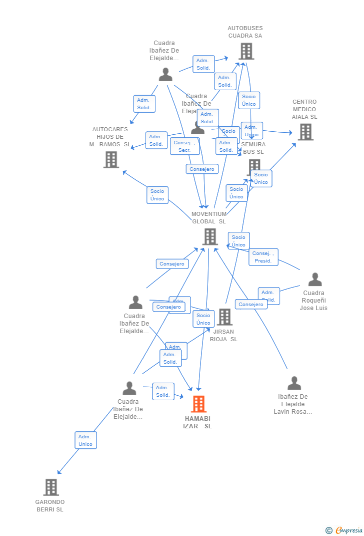 Vinculaciones societarias de HAMABI IZAR  SL