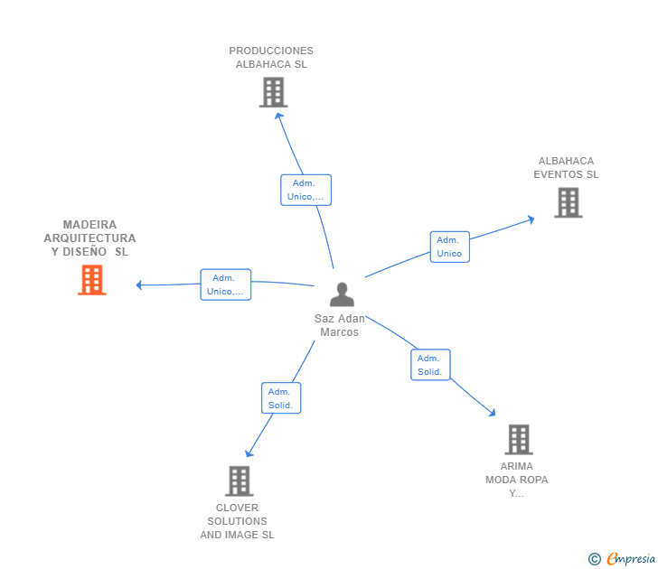 Vinculaciones societarias de MADEIRA ARQUITECTURA Y DISEÑO SL