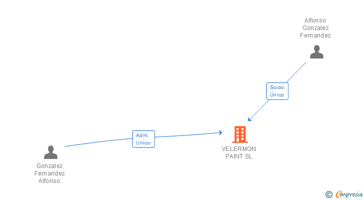 Vinculaciones societarias de VELERMON PAINT SL