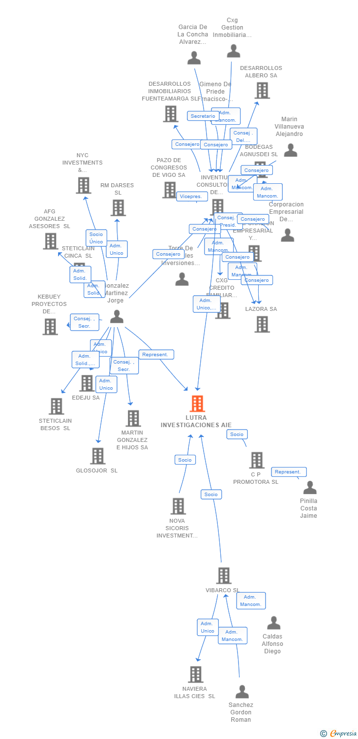 Vinculaciones societarias de LUTRA INVESTIGACIONES AIE (EXTINGUIDA)