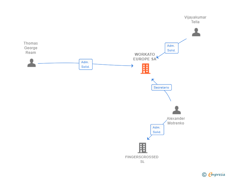 Vinculaciones societarias de WORKATO EUROPE SA