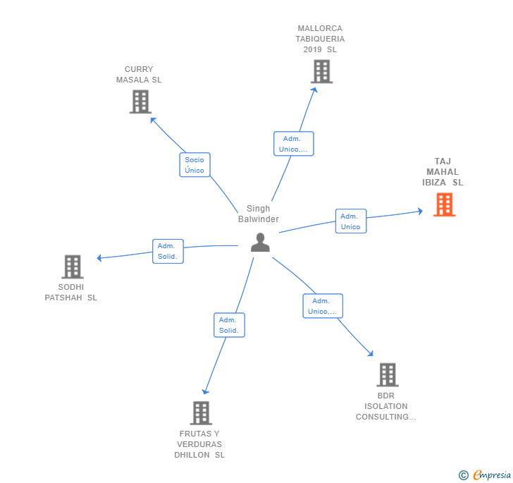 Vinculaciones societarias de TAJ MAHAL IBIZA SL