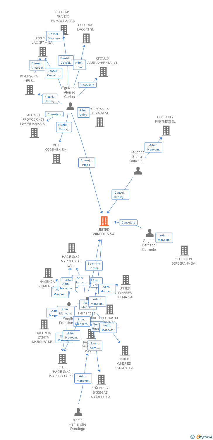 Vinculaciones societarias de UNITED WINERIES SA