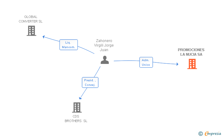 Vinculaciones societarias de PROMOCIONES LA NUCIA SA