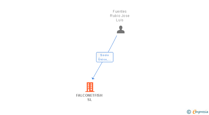 Vinculaciones societarias de FALCONETFISH SL