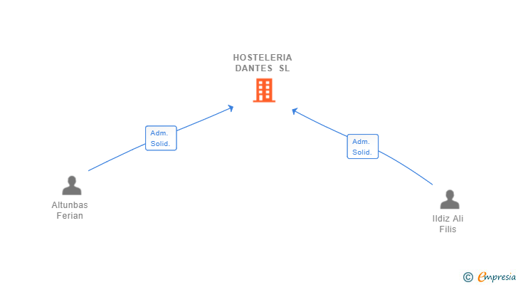 Vinculaciones societarias de HOSTELERIA DANTES SL