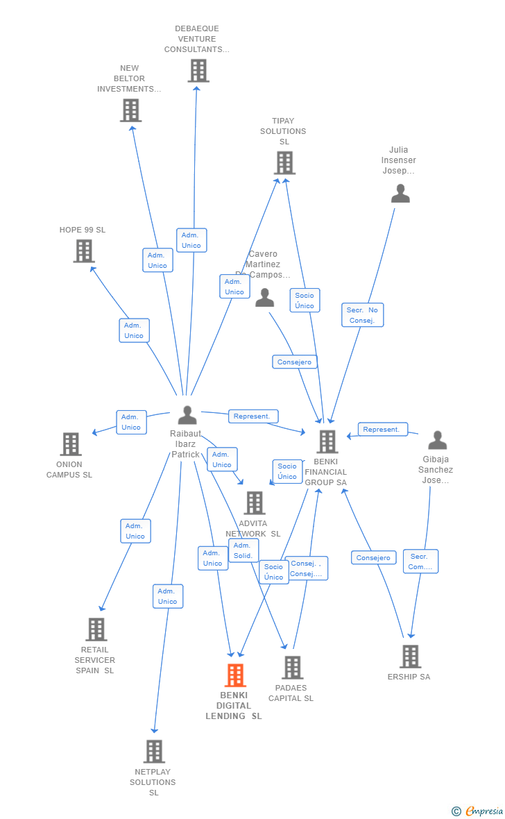 Vinculaciones societarias de BENKI DIGITAL LENDING SL