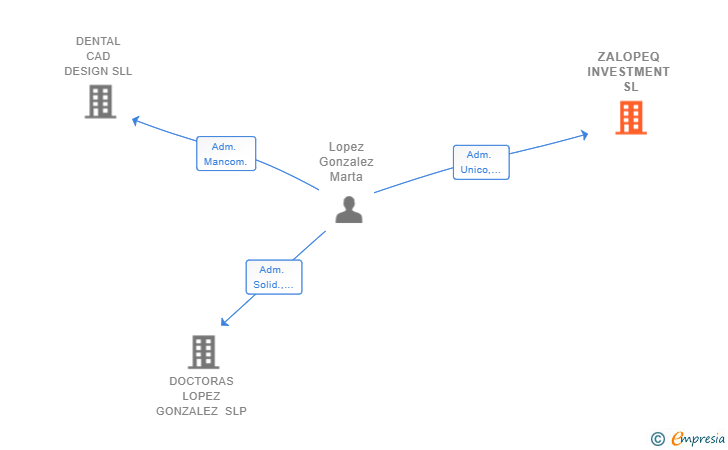 Vinculaciones societarias de ZALOPEQ INVESTMENT SL