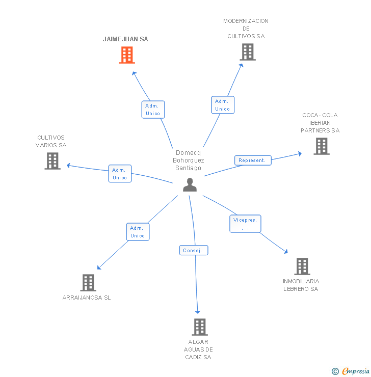 Vinculaciones societarias de JAIMEJUAN SL