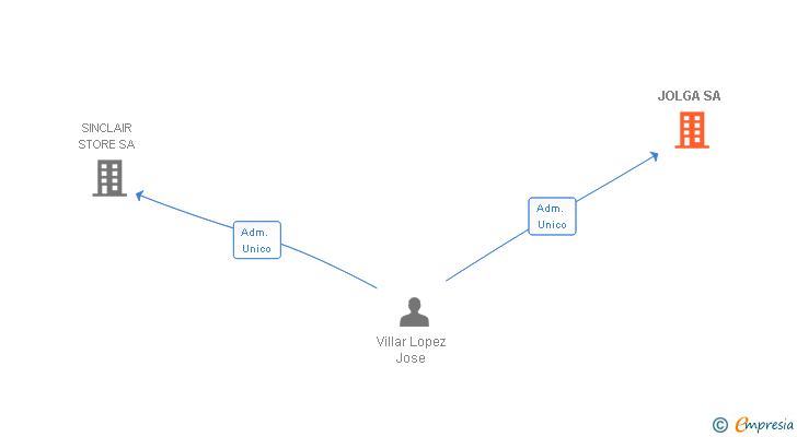 Vinculaciones societarias de JOLGA SA