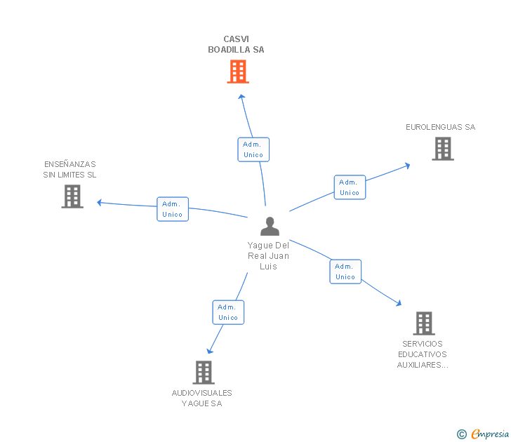 Vinculaciones societarias de CASVI BOADILLA SA