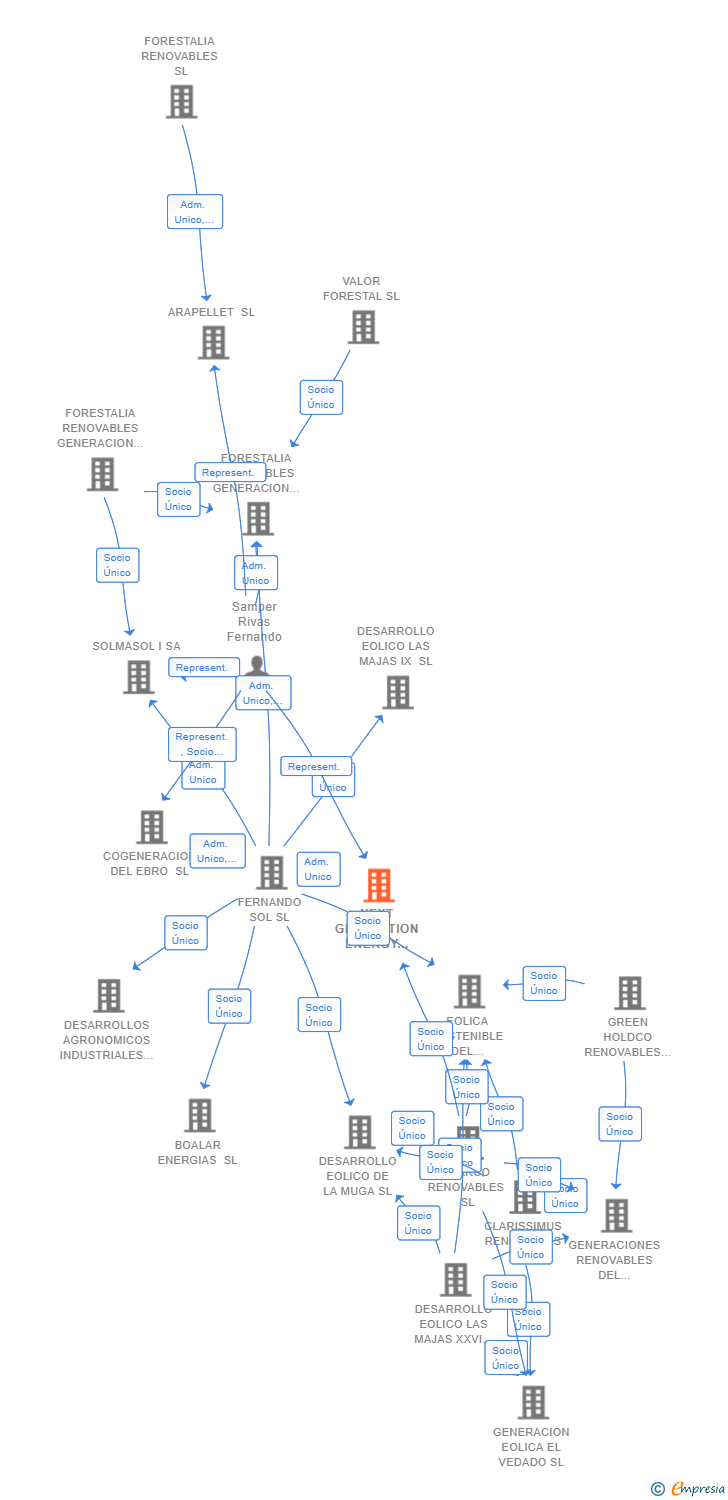 Vinculaciones societarias de NEXT GENERATION ENERGY GALIO SL