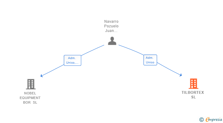 Vinculaciones societarias de TILBORTEX SL