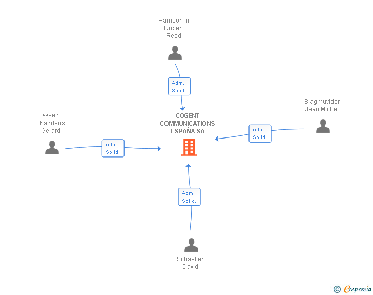 Vinculaciones societarias de COGENT COMMUNICATIONS ESPAÑA SA