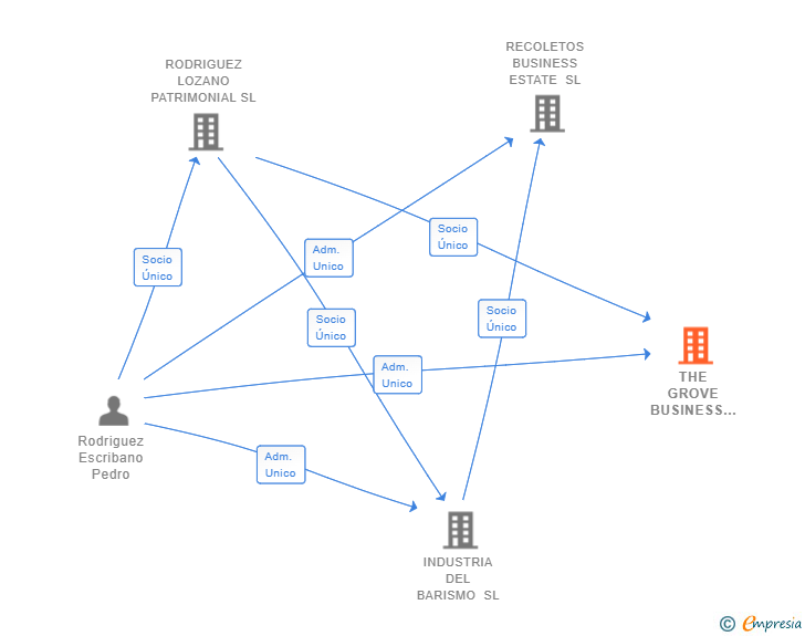 Vinculaciones societarias de THE GROVE BUSINESS SL