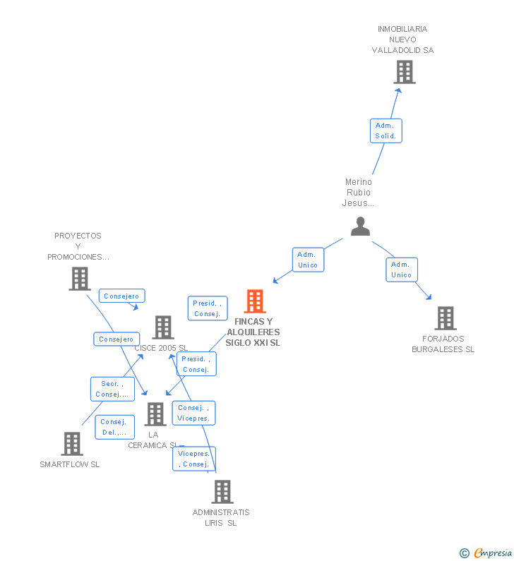 Vinculaciones societarias de FINCAS Y ALQUILERES SIGLO XXI SL