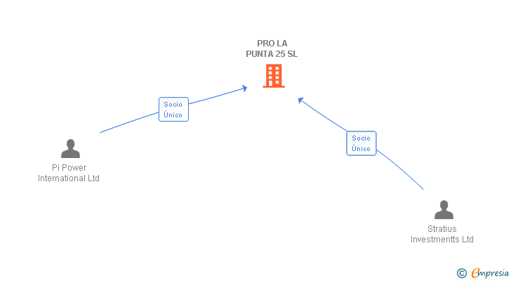 Vinculaciones societarias de PRO LA PUNTA 25 SL