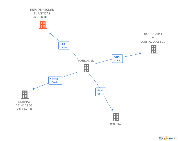 Vinculaciones societarias de EXPLOTACIONES TURISTICAS JARDIN DEL SOL SA