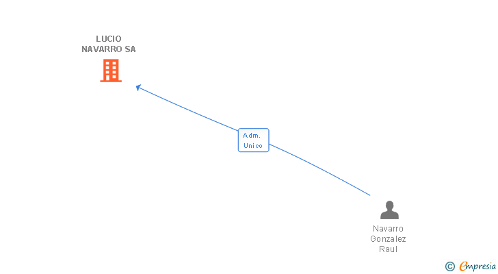 Vinculaciones societarias de LUCIO NAVARRO SA