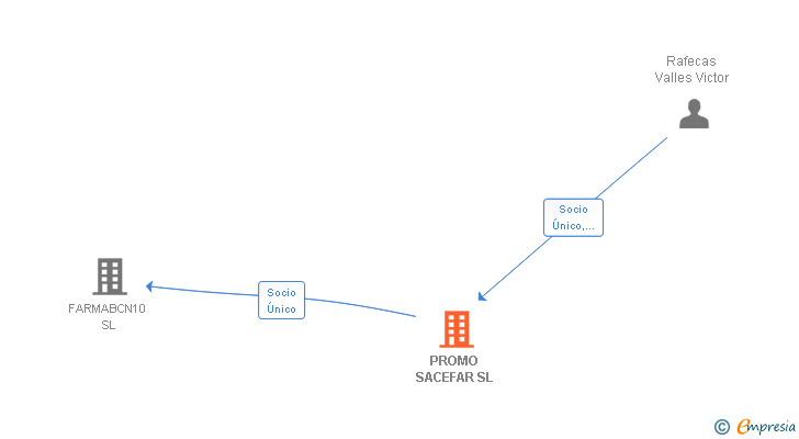Vinculaciones societarias de PROMO SACEFAR SL