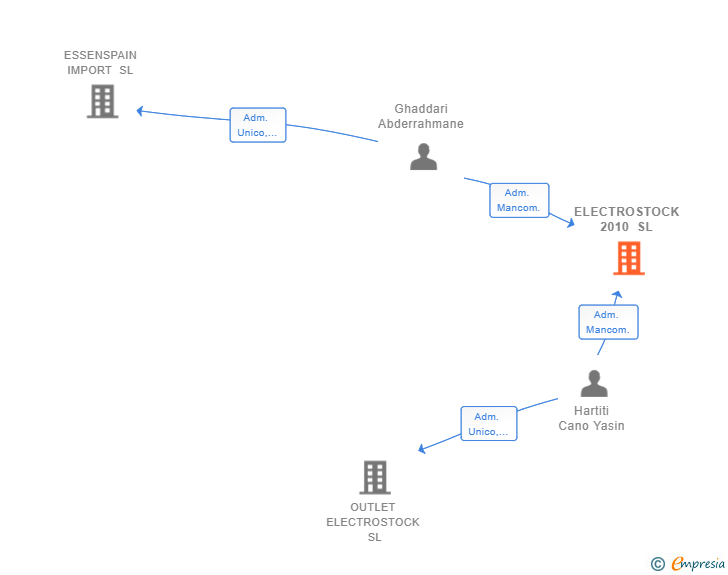 Vinculaciones societarias de ELECTROSTOCK 2010 SL