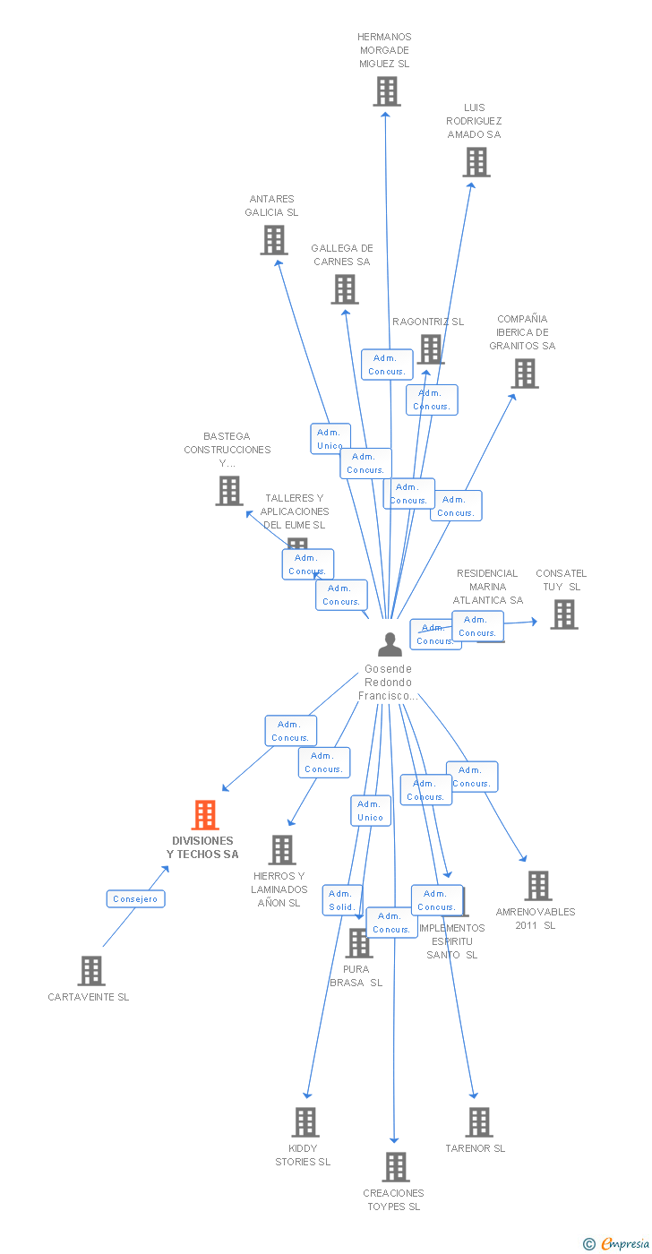 Vinculaciones societarias de DIVISIONES Y TECHOS SA