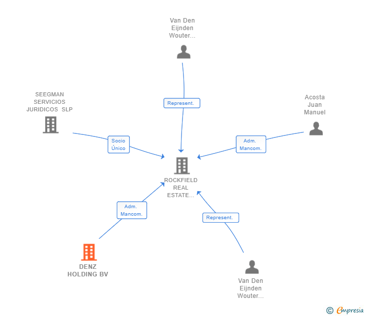 Vinculaciones societarias de DENZ HOLDING BV