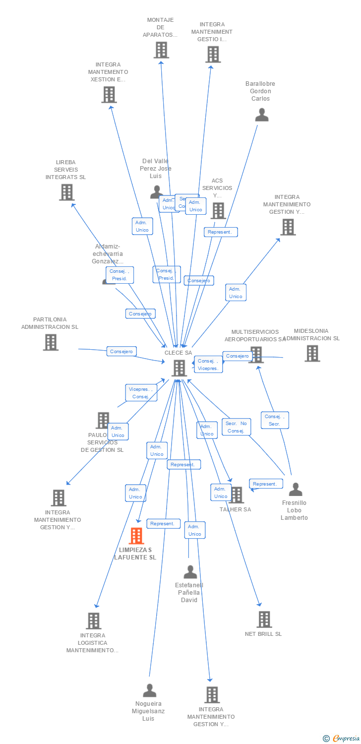 Vinculaciones societarias de LAFUENTE SERVICIOS INTEGRALES SL