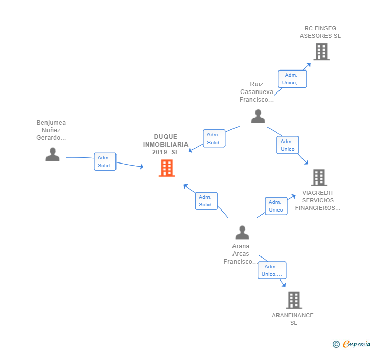 Vinculaciones societarias de DUQUE INMOBILIARIA 2019 SL