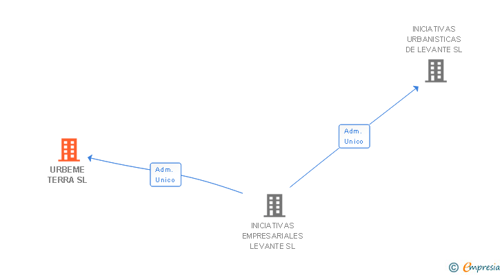 Vinculaciones societarias de URBEME TERRA SL