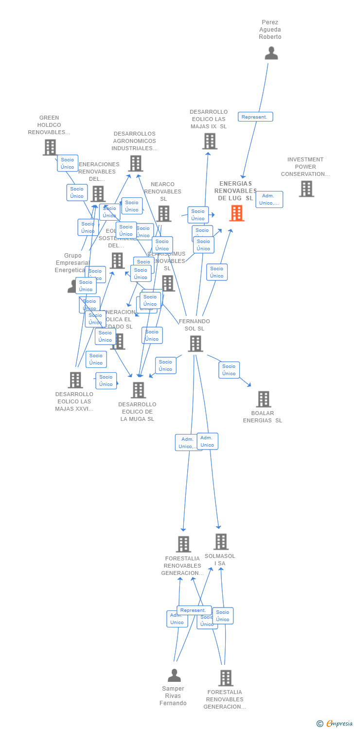 Vinculaciones societarias de ENERGIAS RENOVABLES DE LUG SL