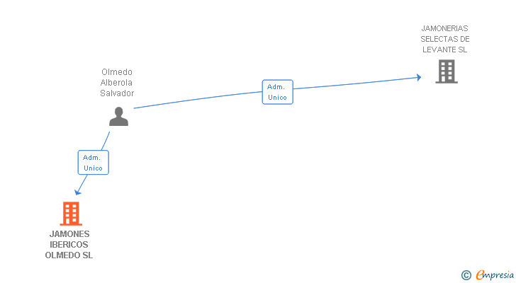 Vinculaciones societarias de JAMONES IBERICOS OLMEDO SL