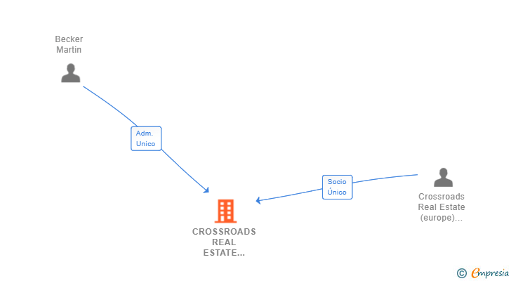 Vinculaciones societarias de CROSSROADS REAL ESTATE (IBERIA) SL