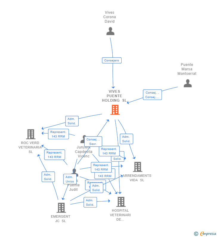 Vinculaciones societarias de VIVES PUENTE HOLDING SL