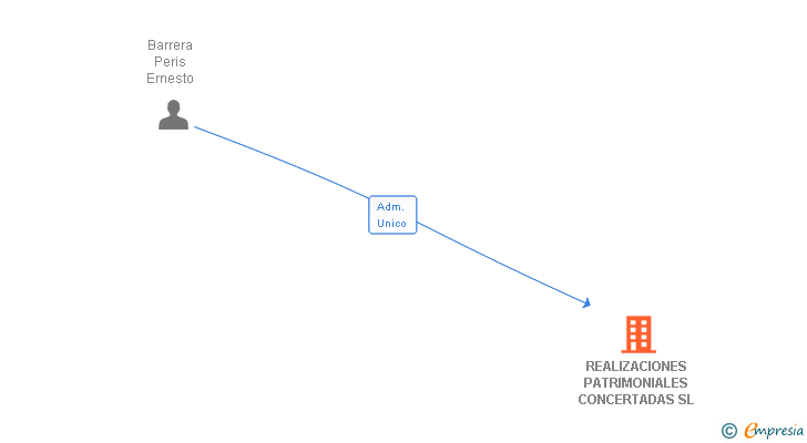 Vinculaciones societarias de REALIZACIONES PATRIMONIALES CONCERTADAS SL