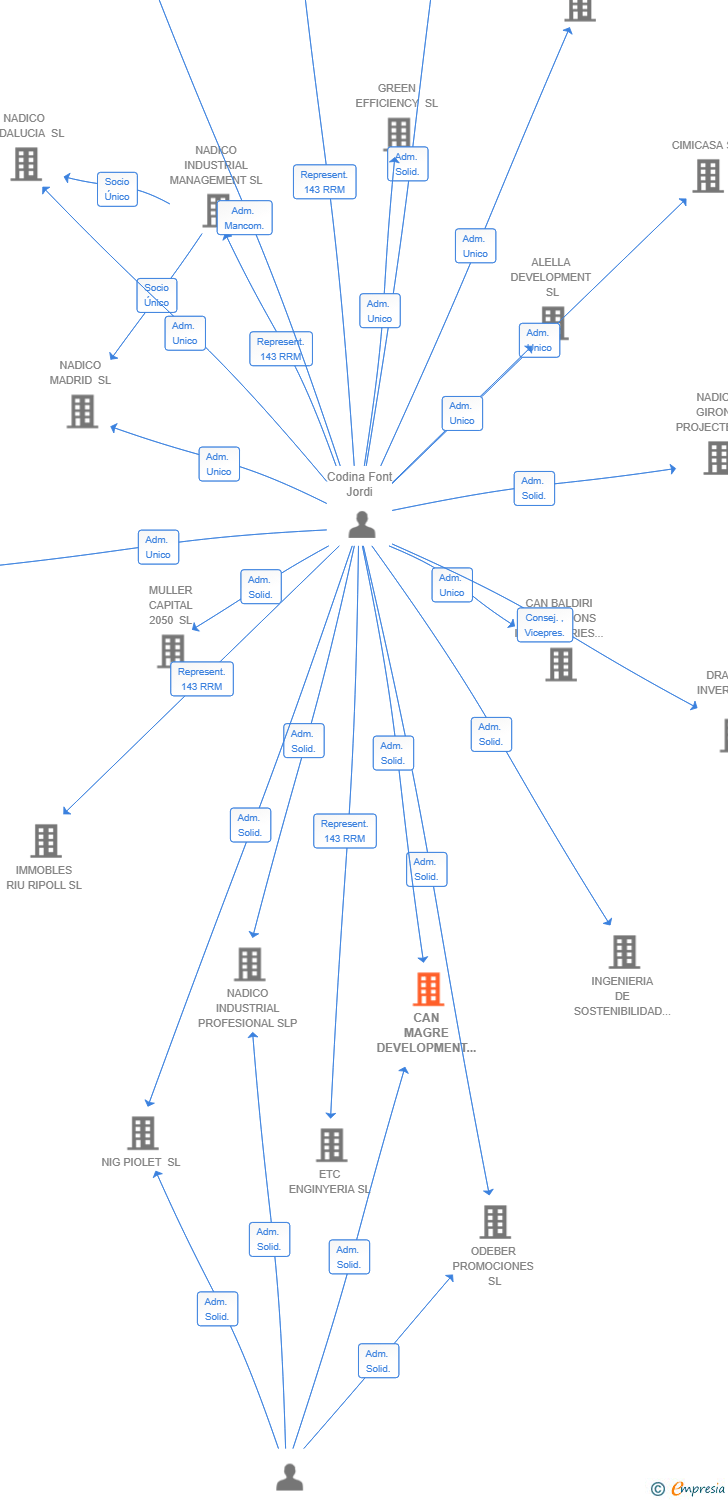 Vinculaciones societarias de CAN MAGRE DEVELOPMENT SL