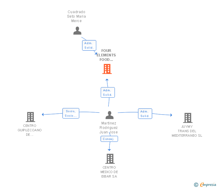 Vinculaciones societarias de FOUR ELEMENTS FOOD SERVICES SL (EXTINGUIDA)