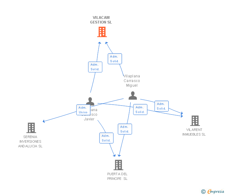 Vinculaciones societarias de VILACAM GESTION SL