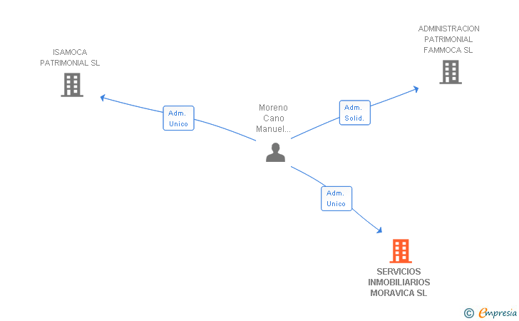 Vinculaciones societarias de SERVICIOS INMOBILIARIOS MORAVICA SL