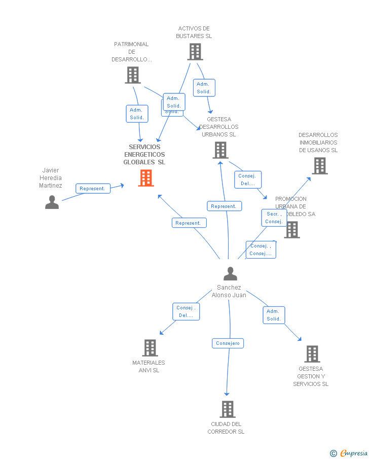 Vinculaciones societarias de SERVICIOS ENERGETICOS GLOBALES SL