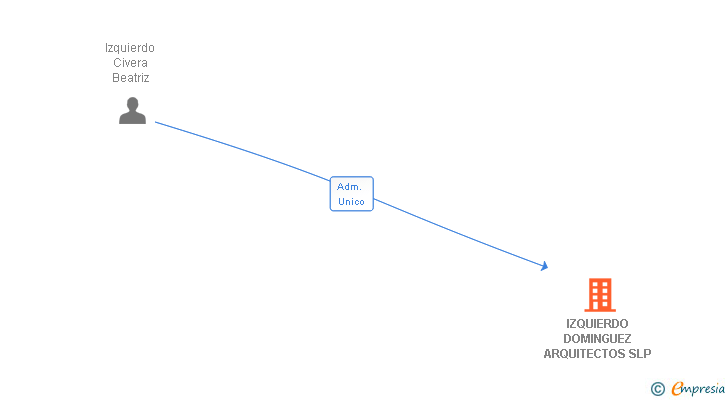Vinculaciones societarias de IZQUIERDO DOMINGUEZ ARQUITECTOS SLP