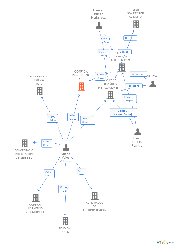 Vinculaciones societarias de COMFICA INGENIERIA Y SEGURIDAD SL