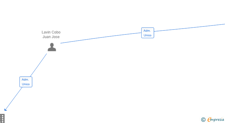 Vinculaciones societarias de PRECEBO LUGO SL