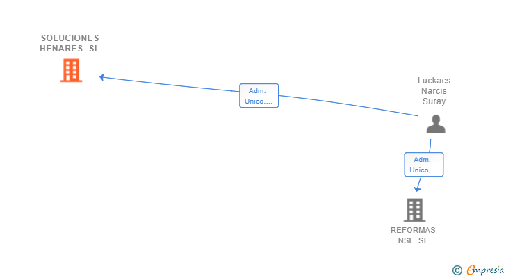 Vinculaciones societarias de SOLUCIONES HENARES SL