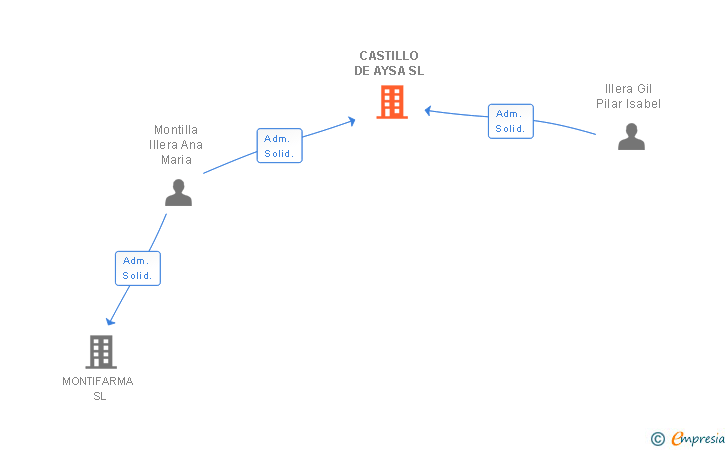 Vinculaciones societarias de CASTILLO DE AYSA SL