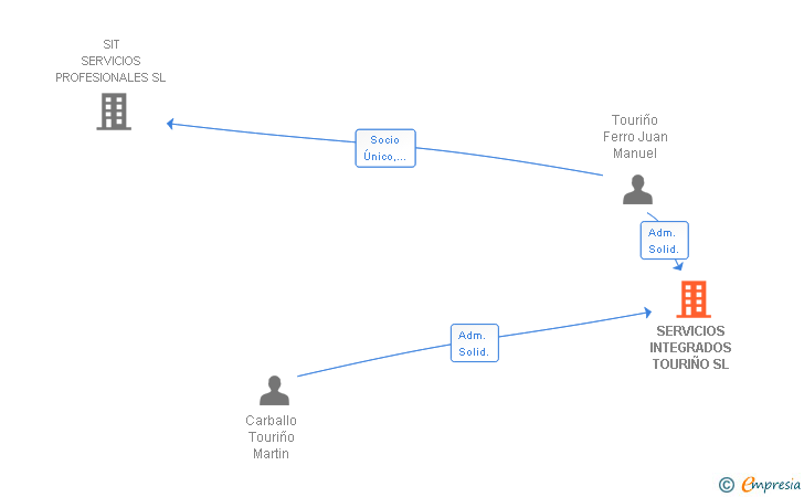Vinculaciones societarias de SERVICIOS INTEGRADOS TOURIÑO SL