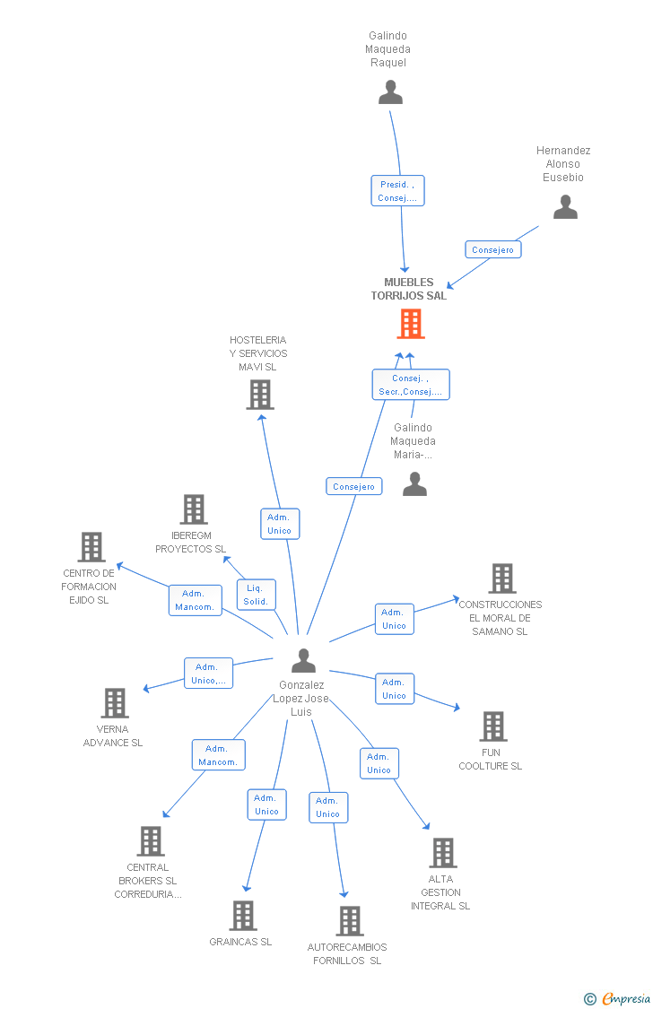 Vinculaciones societarias de MUEBLES TORRIJOS SAL