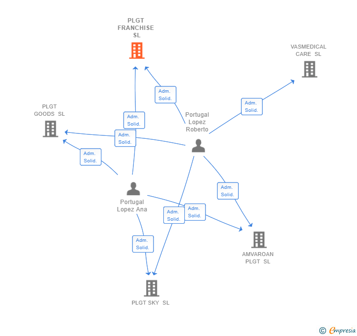 Vinculaciones societarias de PLGT FRANCHISE SL